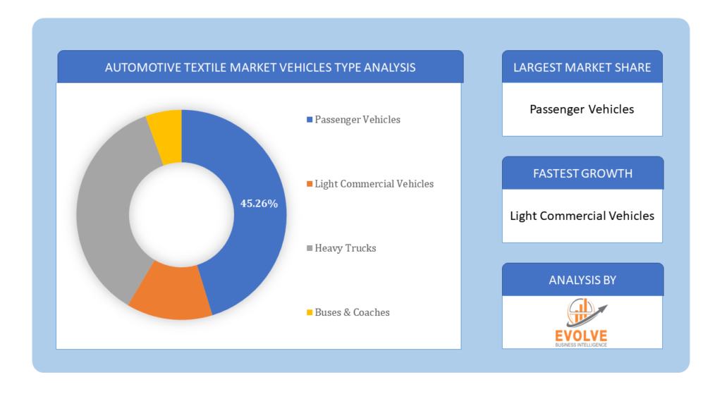 Automotive Textile Market vehicles type analysis