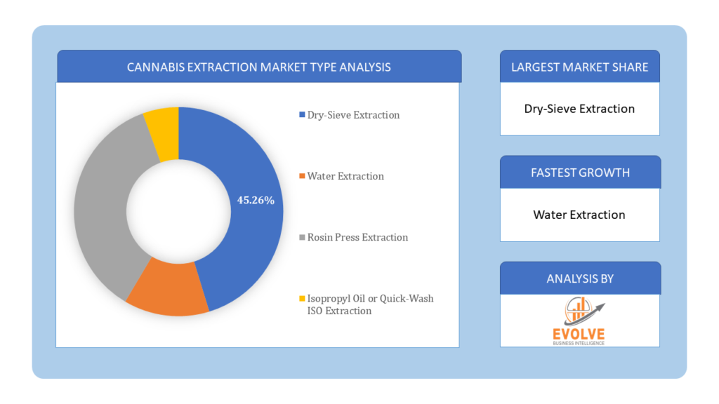 Cannabis Extraction Market type analysis