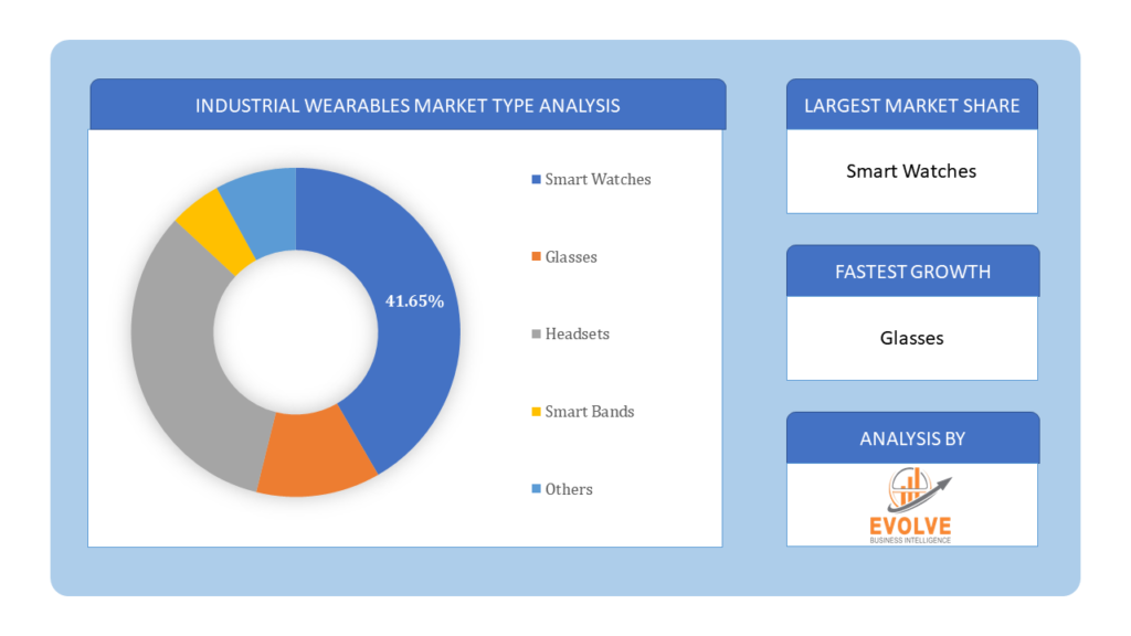 Industrial Wearables Market type analysis