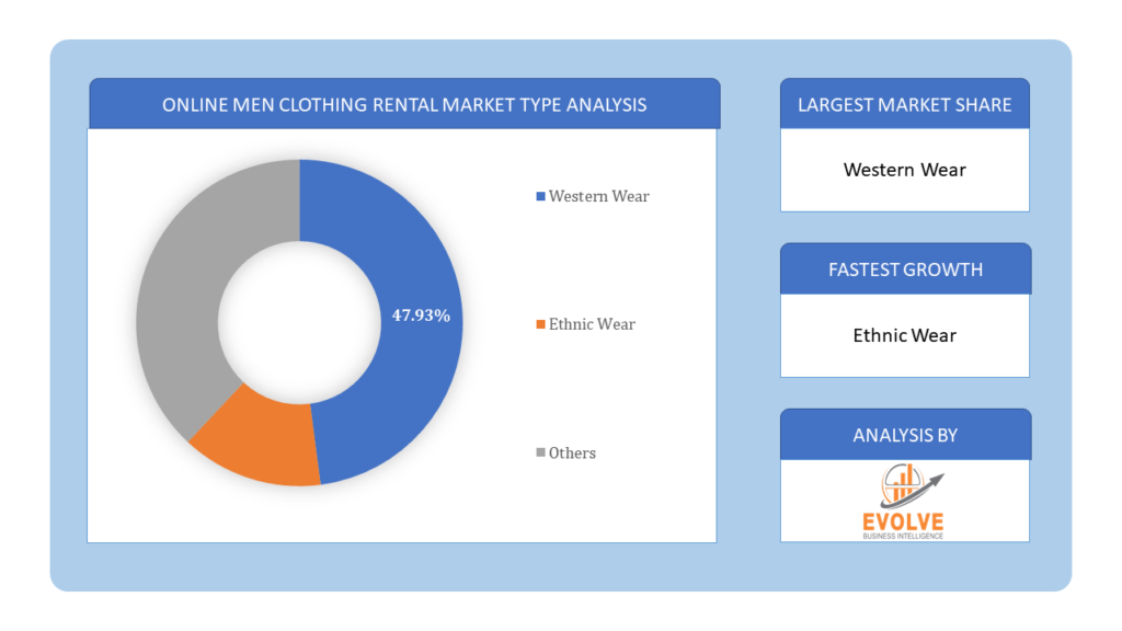 Online Men Clothing Rental Market type analysis