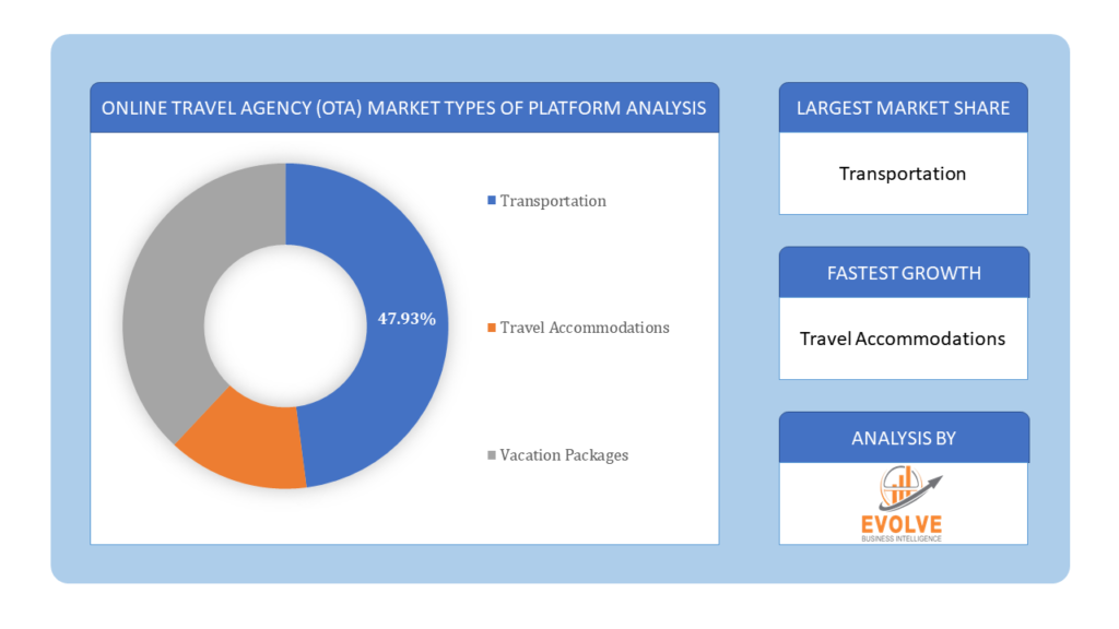 Online Travel Agency (OTA) Market type of platform analysis