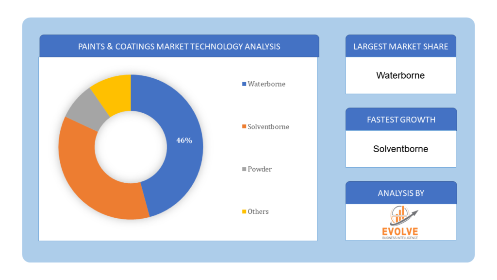 Paints & Coatings Market technology analysis