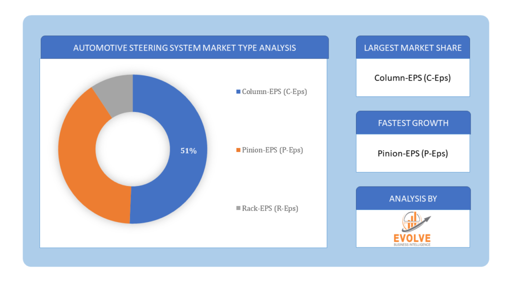 Automotive Steering System Market type analysis