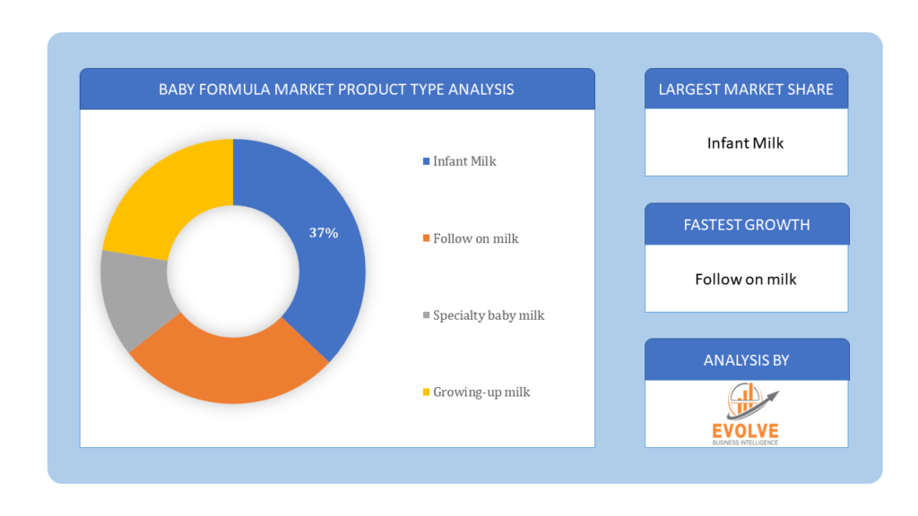 Baby Formula Market product type analysis