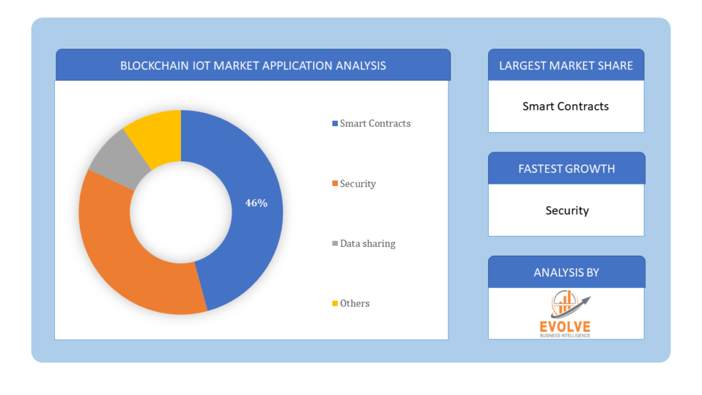 Blockchain IoT Market application analysis