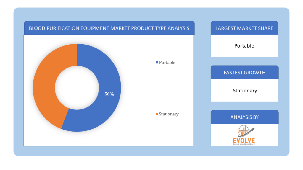 Blood Purification Equipment Market product type analysis