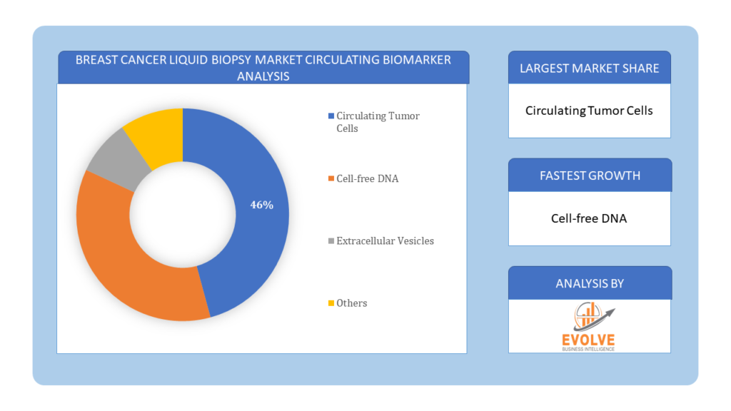 Breast Cancer Liquid Biopsy Market circulating biomarker analysis