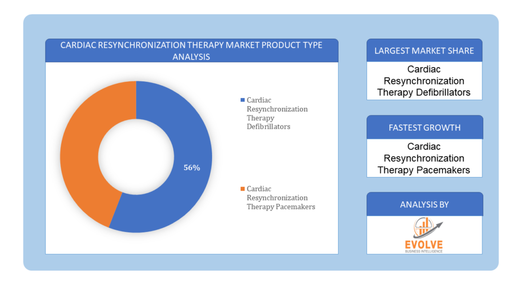 Cardiac Resynchronization Therapy Market product type analysis