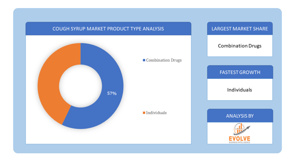 Cough Syrup Market product type analysis