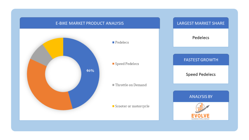 E-bike Market product analysis