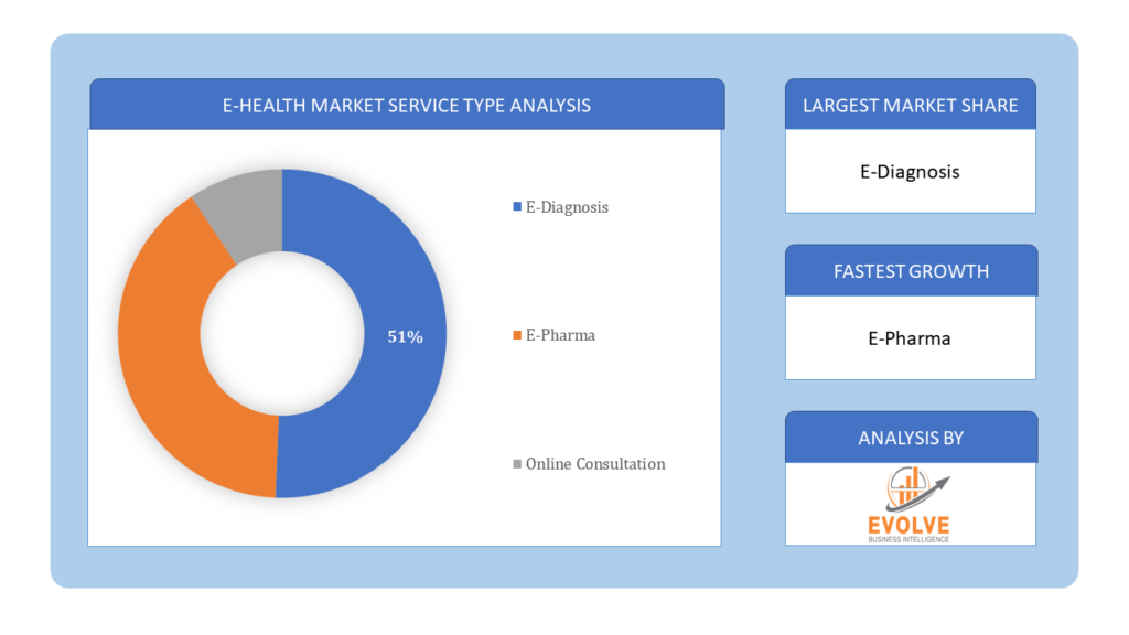 E-Health Market service type analysis