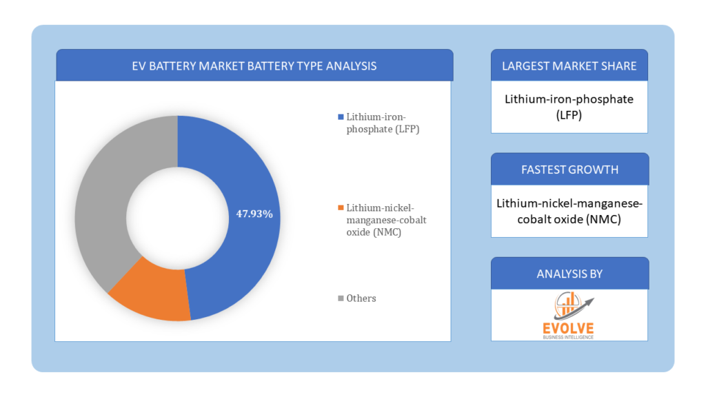 EV Battery Market battery type analysis