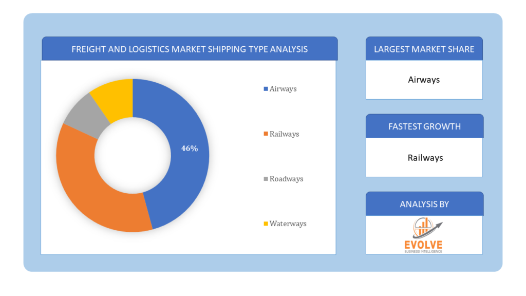 Freight and logistics Market shipping analysis