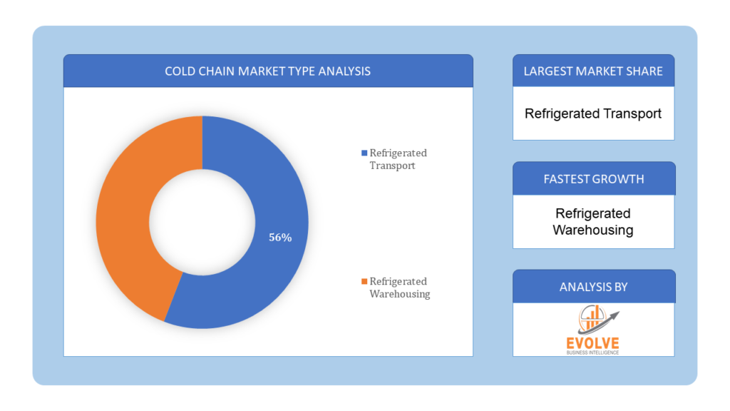 Cold Chain Market type analysis