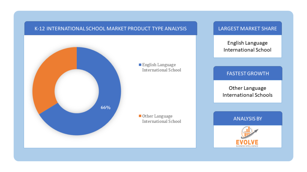 K-12 International Schools Market product type analysis