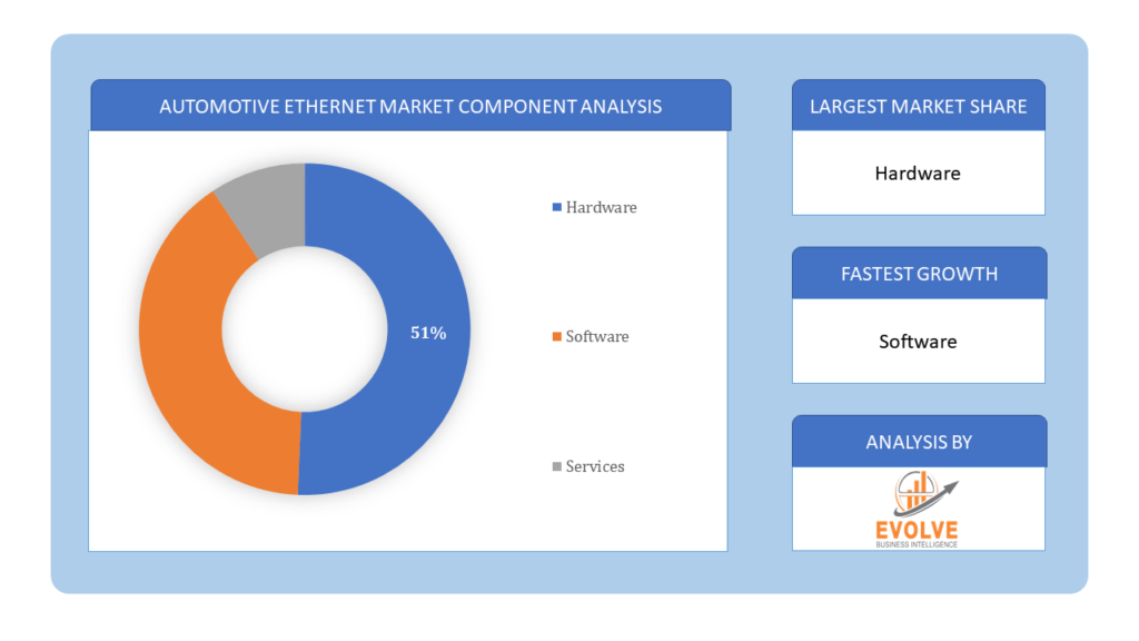 Automotive Ethernet Market component analysis