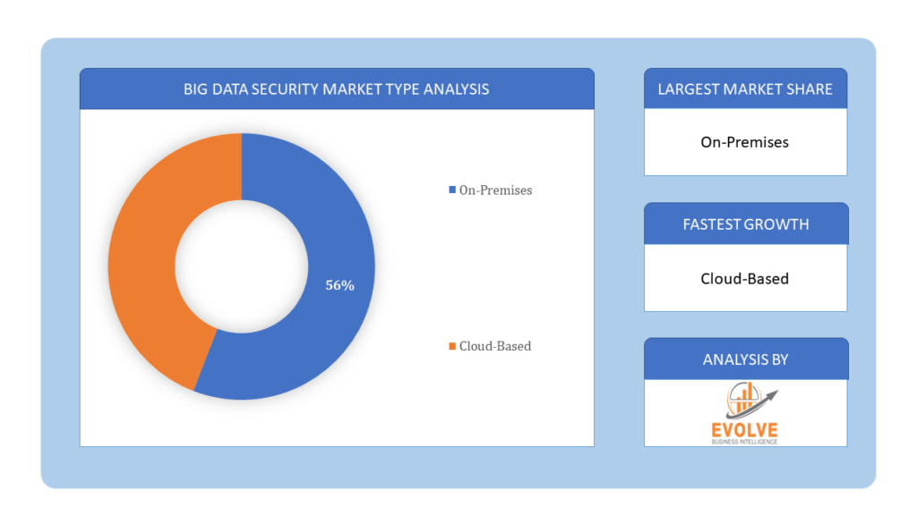 Big Data Security Market type analysis