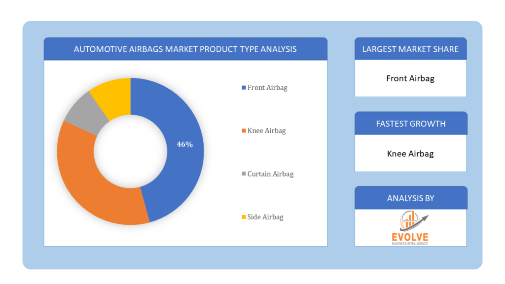 Automotive Airbags Market product type analysis