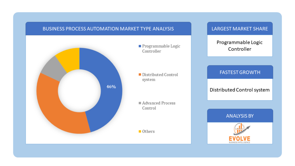 Business Process Automation Market type analysis