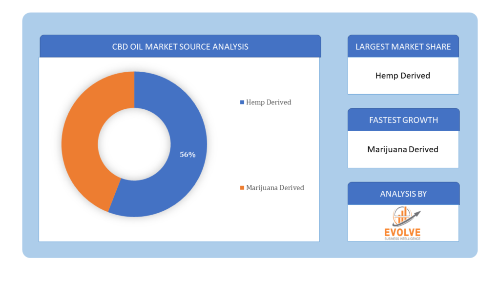 CBD Oil Market source analysis