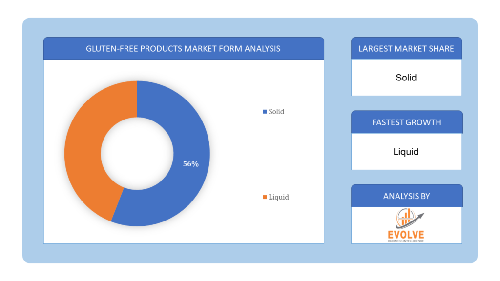 Gluten-free Products Market form analysis