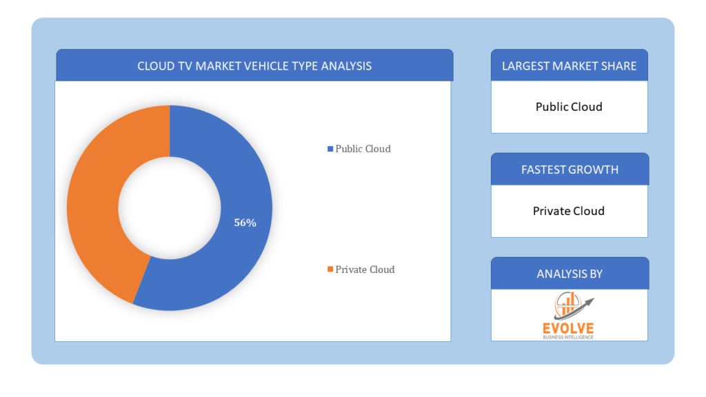 Cloud TV Market vehicle type analysis