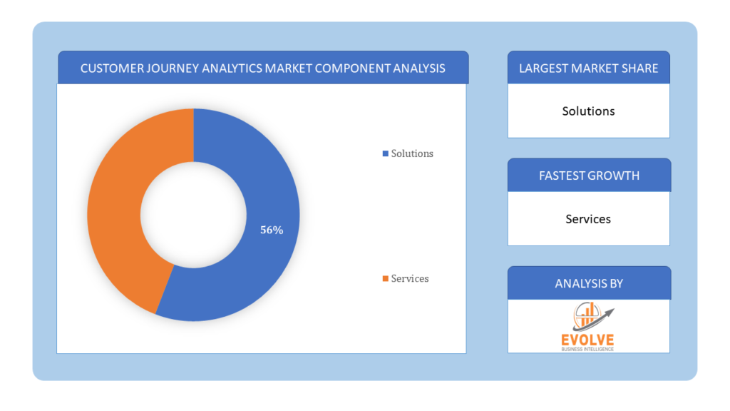 Customer Journey Analytics Market component analysis