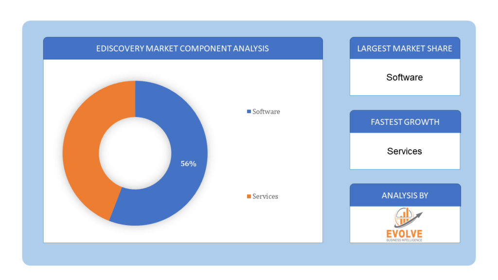 eDiscovery Market component analysis