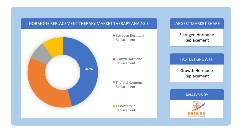 Hormone Replacement Therapy Market Therapy Analysis