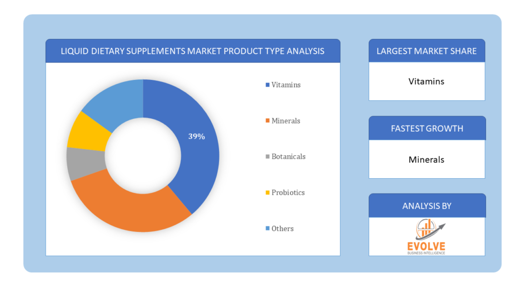 Liquid Dietary Supplements Market Product type analysis