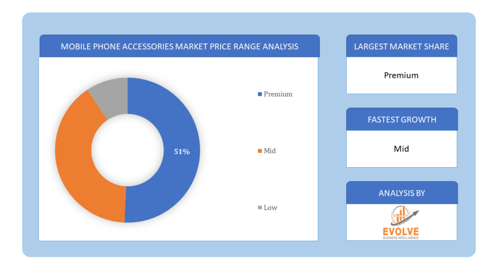 Mobile Phone Accessories Market Price Range Analysis