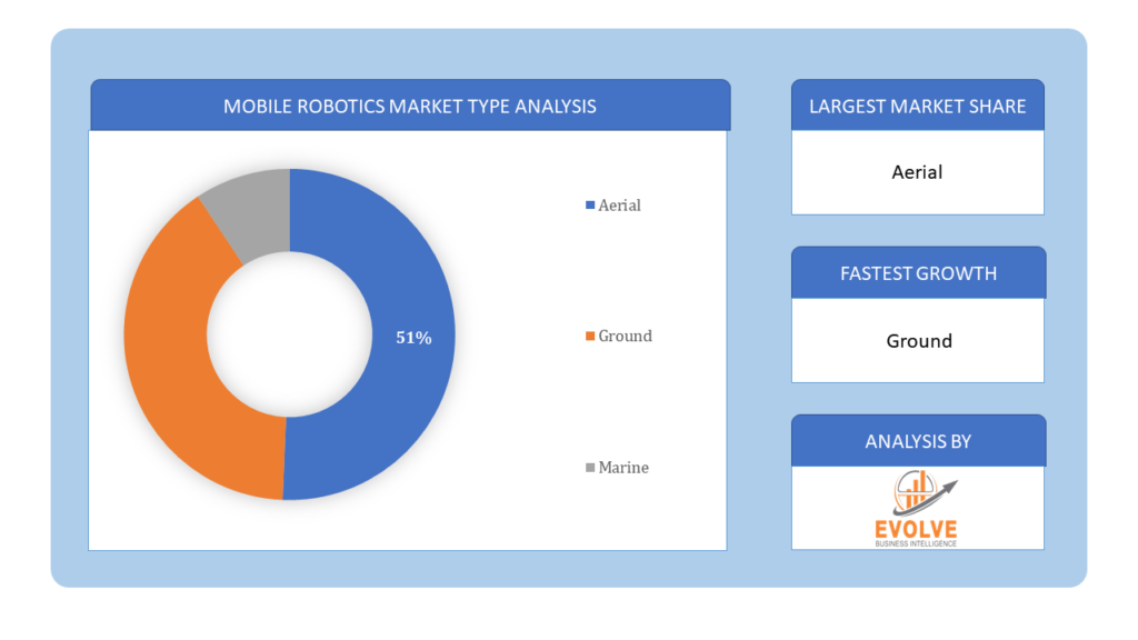 Mobile Robotics Market Type Analysis