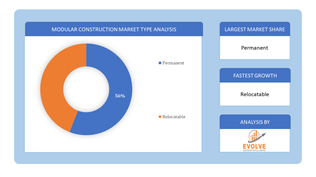 Modular Construction Market Type Analysis