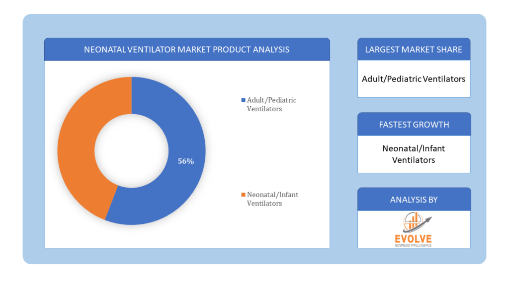 Neonatal Ventilator Market Product Analysis