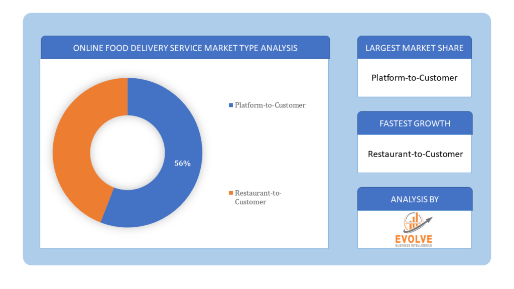 Online Food Delivery Service Market Type Analysis