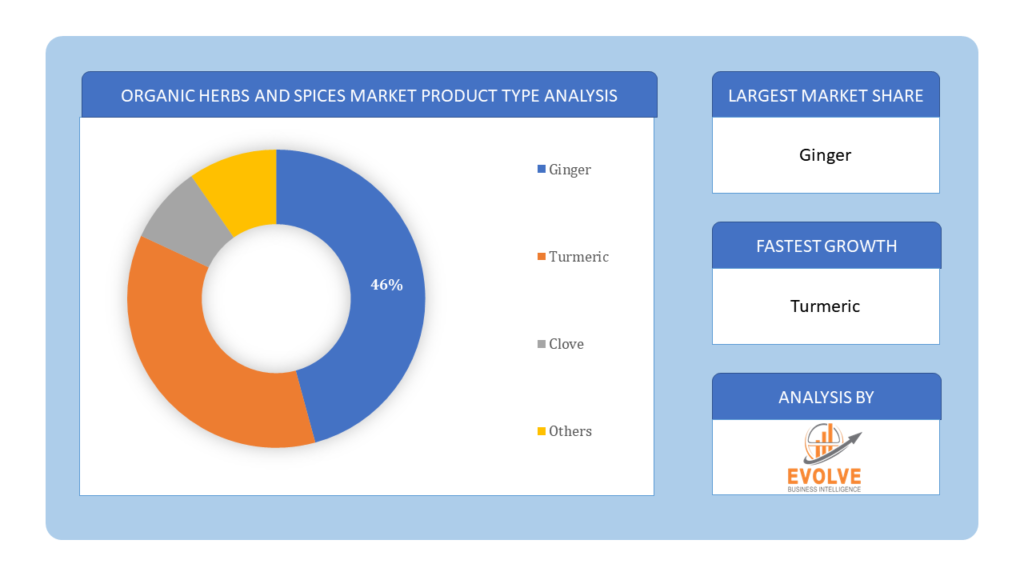 Organic Herbs and Spices Market Product Type Analysis