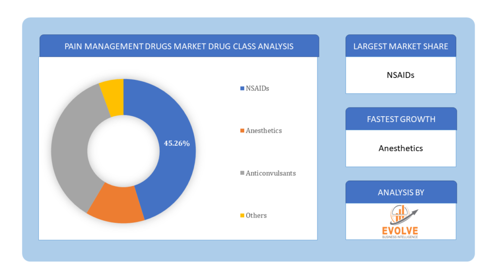 Pain Management Drugs Market Drug Class Analysis