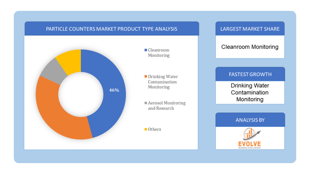 Particle Counters Market Product Type Analysis