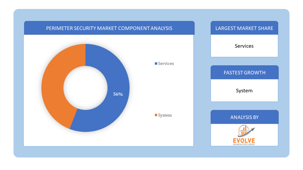 Perimeter Security Market Component Analysis