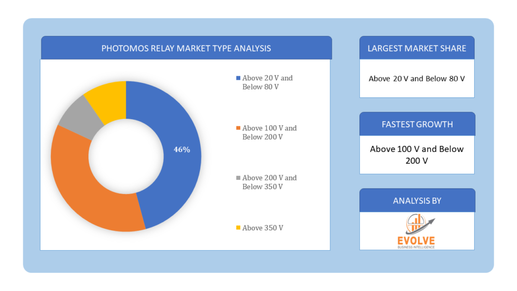 Photomos Relay Market Type Analysis