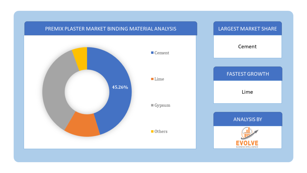 Premix Plaster Market Binding Material Analysis