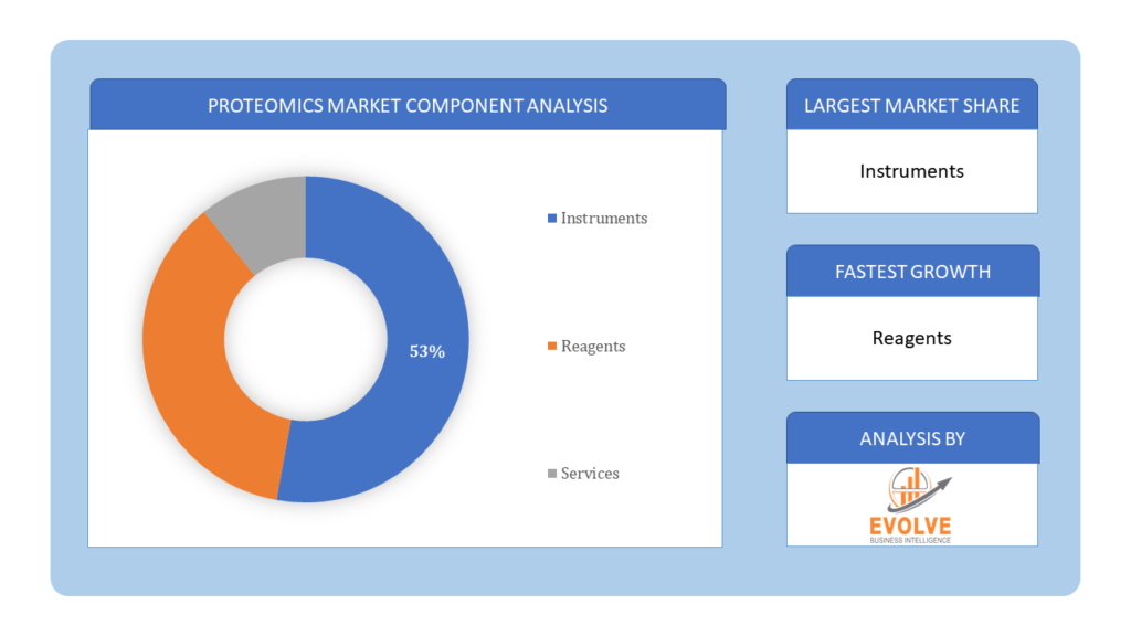 Global Proteomics Market Component Analysis