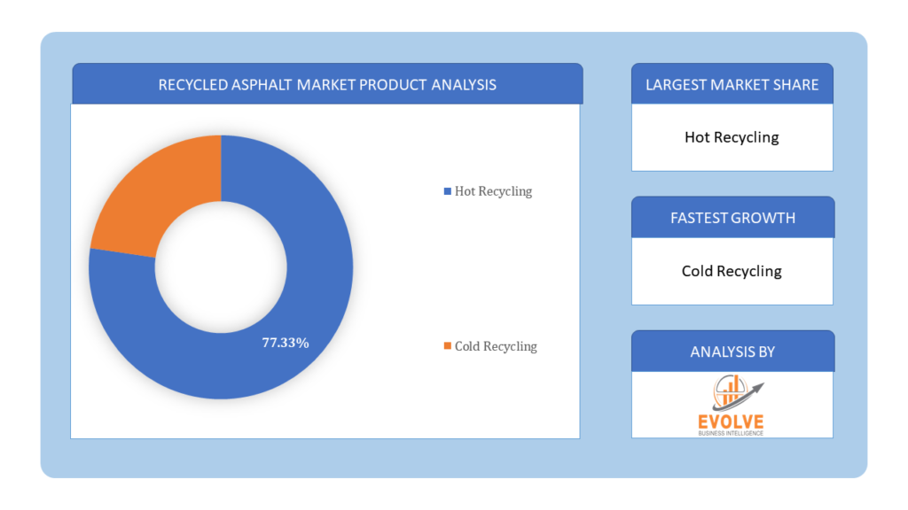 Global Recycled Asphalt Market Product Analysis