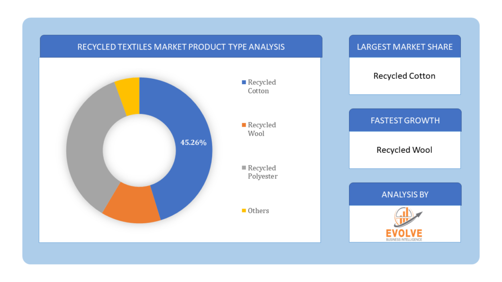 Recycled Textiles Market Product Type Analysis