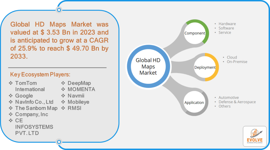 HD Maps Market Analysis