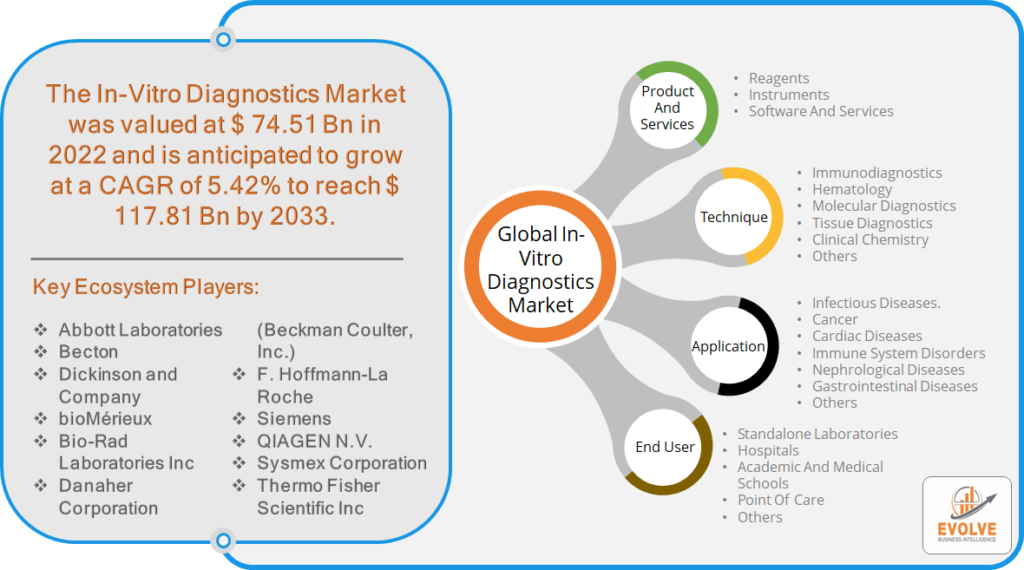 In-Vitro Diagnostics Market Analysis