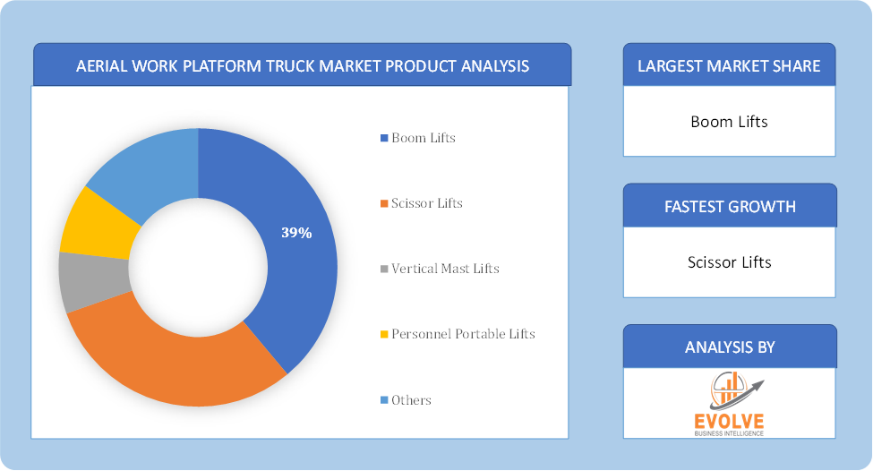 Aerial Work Platform Truck Market Product Analysis