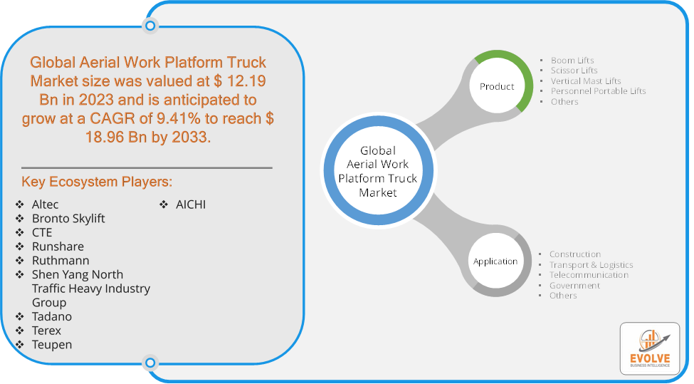 Aerial Work Platform Truck Market