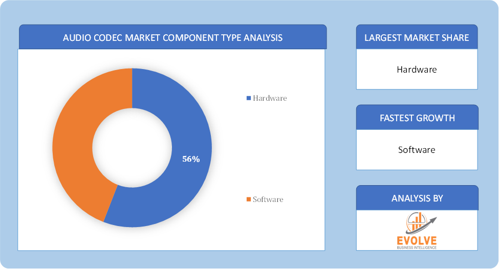 Audio Codec Market Component Type Analysis