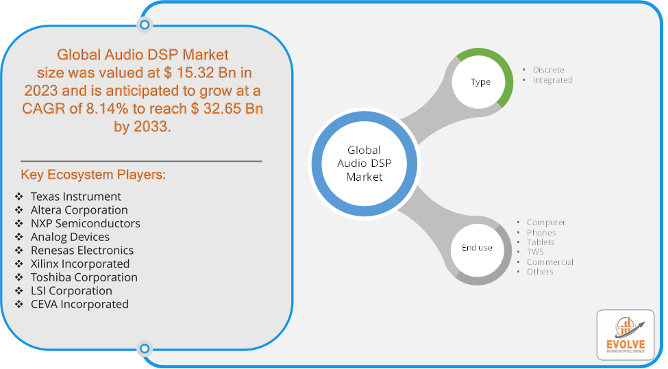 Audio DSP Market